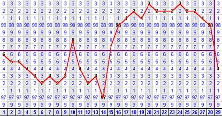 Menstrual Cycle Body Temperature Chart